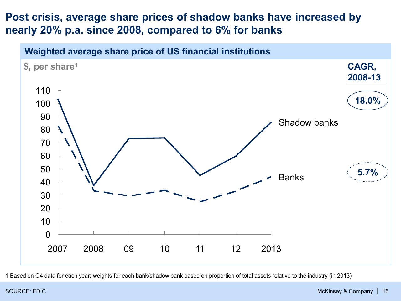 Chart slide 15 from Can The Financial Sector Promote Growth And Stability_