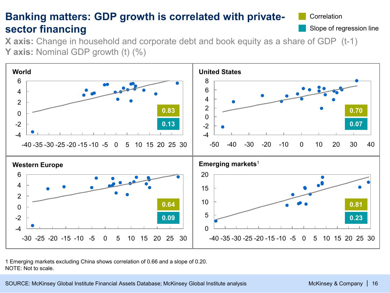 Dashboard slide 16 from Can The Financial Sector Promote Growth And Stability_
