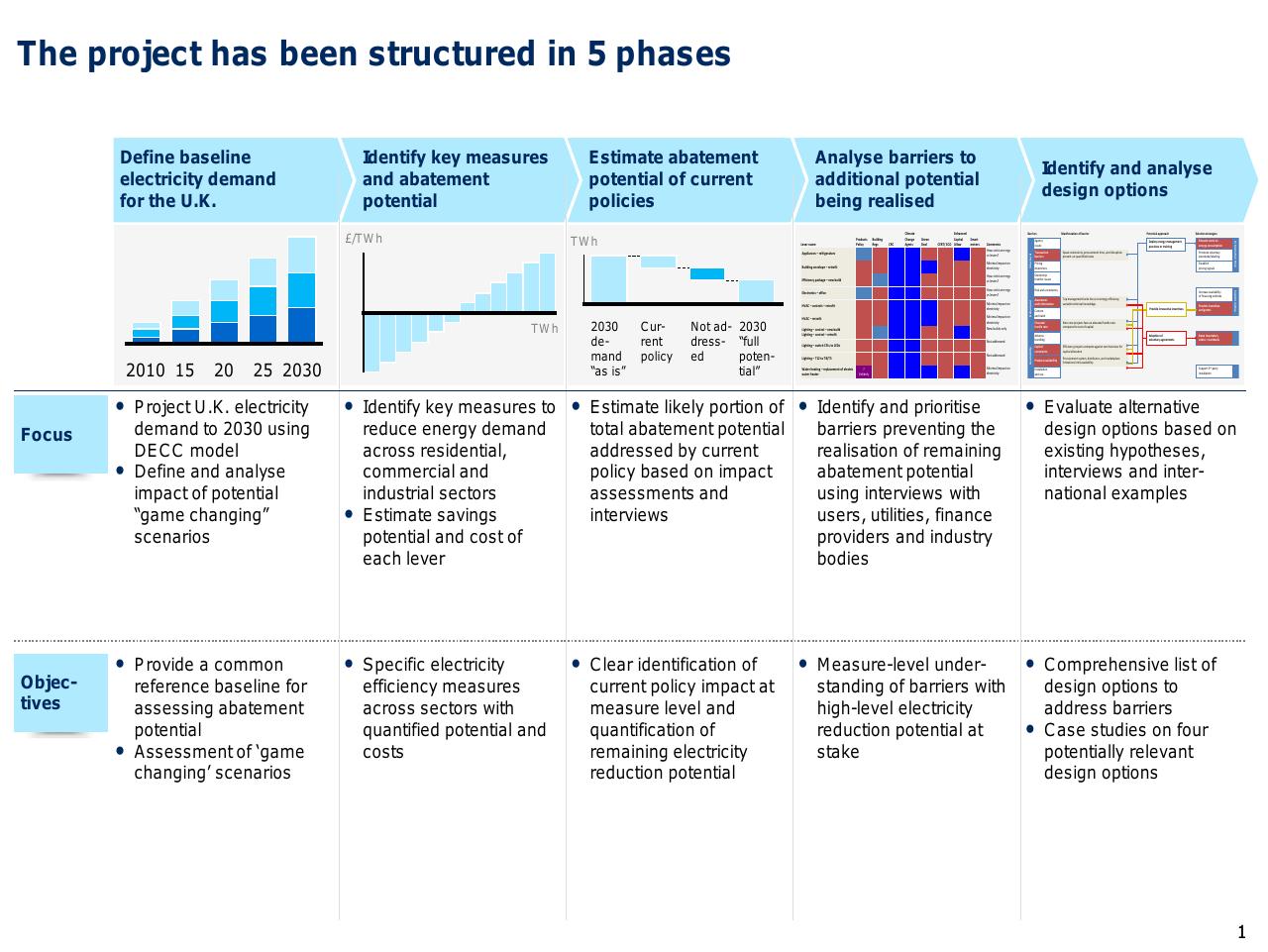 Process slide 2 from Capturing The Full Electricity Efficiency Potential Of The UK