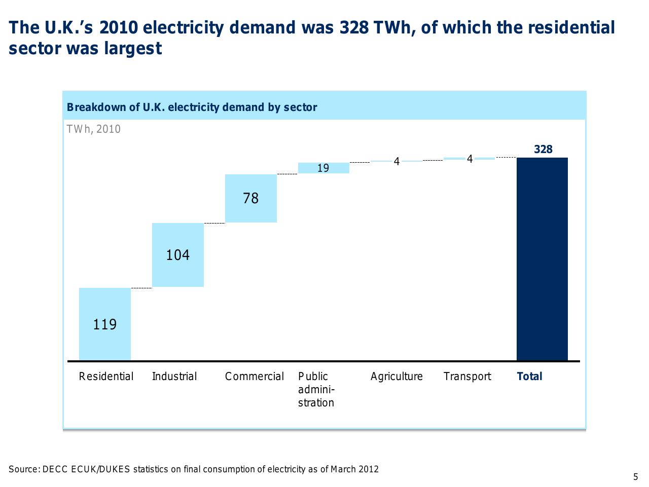 Chart slide 6 from Capturing The Full Electricity Efficiency Potential Of The UK