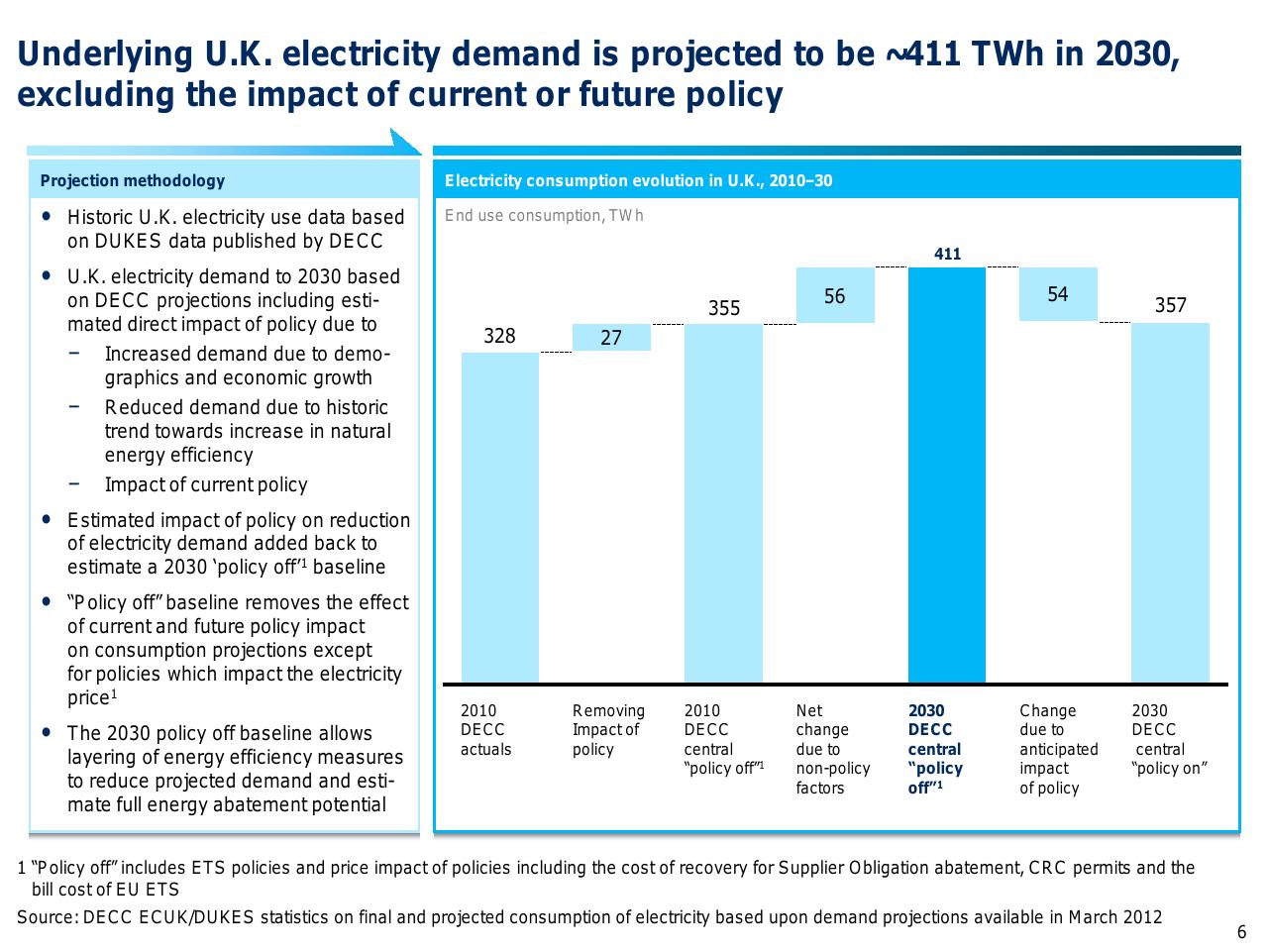Chart slide 7 from Capturing The Full Electricity Efficiency Potential Of The UK