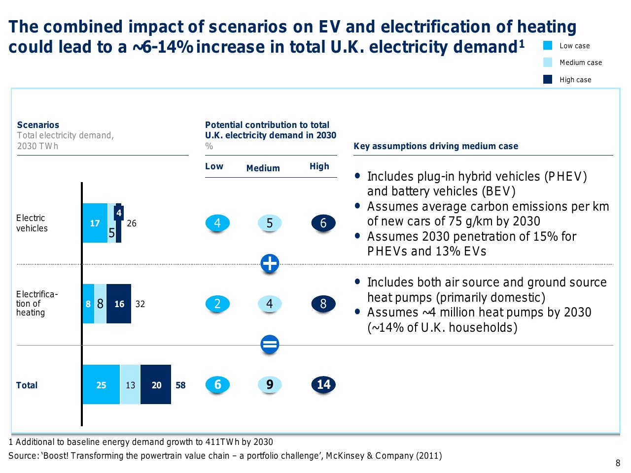 Chart slide 9 from Capturing The Full Electricity Efficiency Potential Of The UK