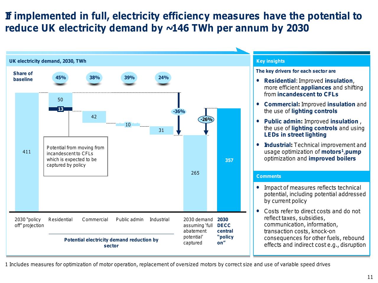 Chart slide 12 from Capturing The Full Electricity Efficiency Potential Of The UK