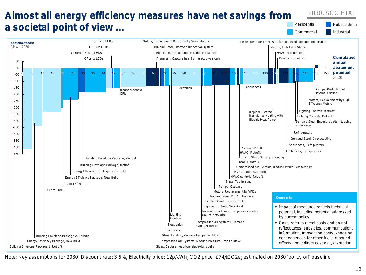 Chart slide 13 from Capturing The Full Electricity Efficiency Potential Of The UK