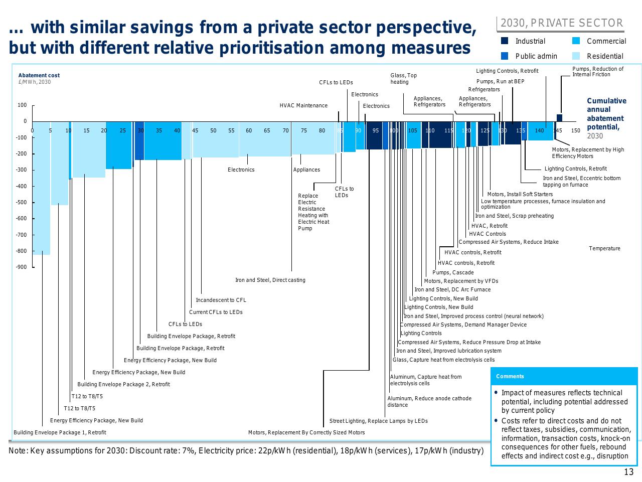 Chart slide 14 from Capturing The Full Electricity Efficiency Potential Of The UK