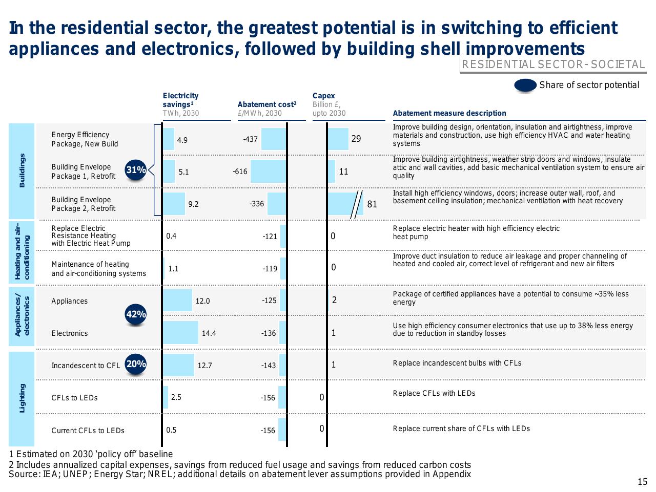 Chart slide 16 from Capturing The Full Electricity Efficiency Potential Of The UK