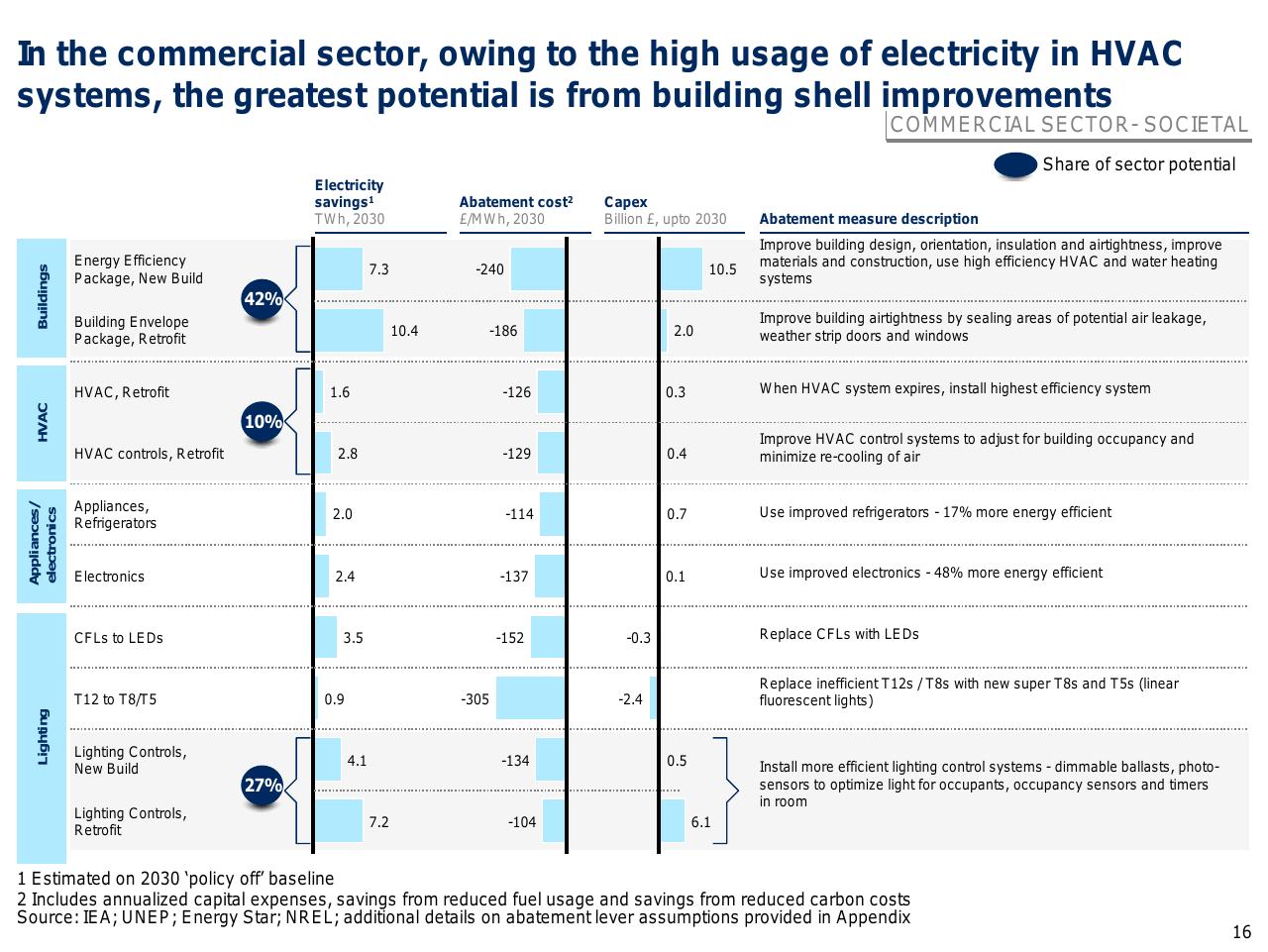 Table slide 17 from Capturing The Full Electricity Efficiency Potential Of The UK