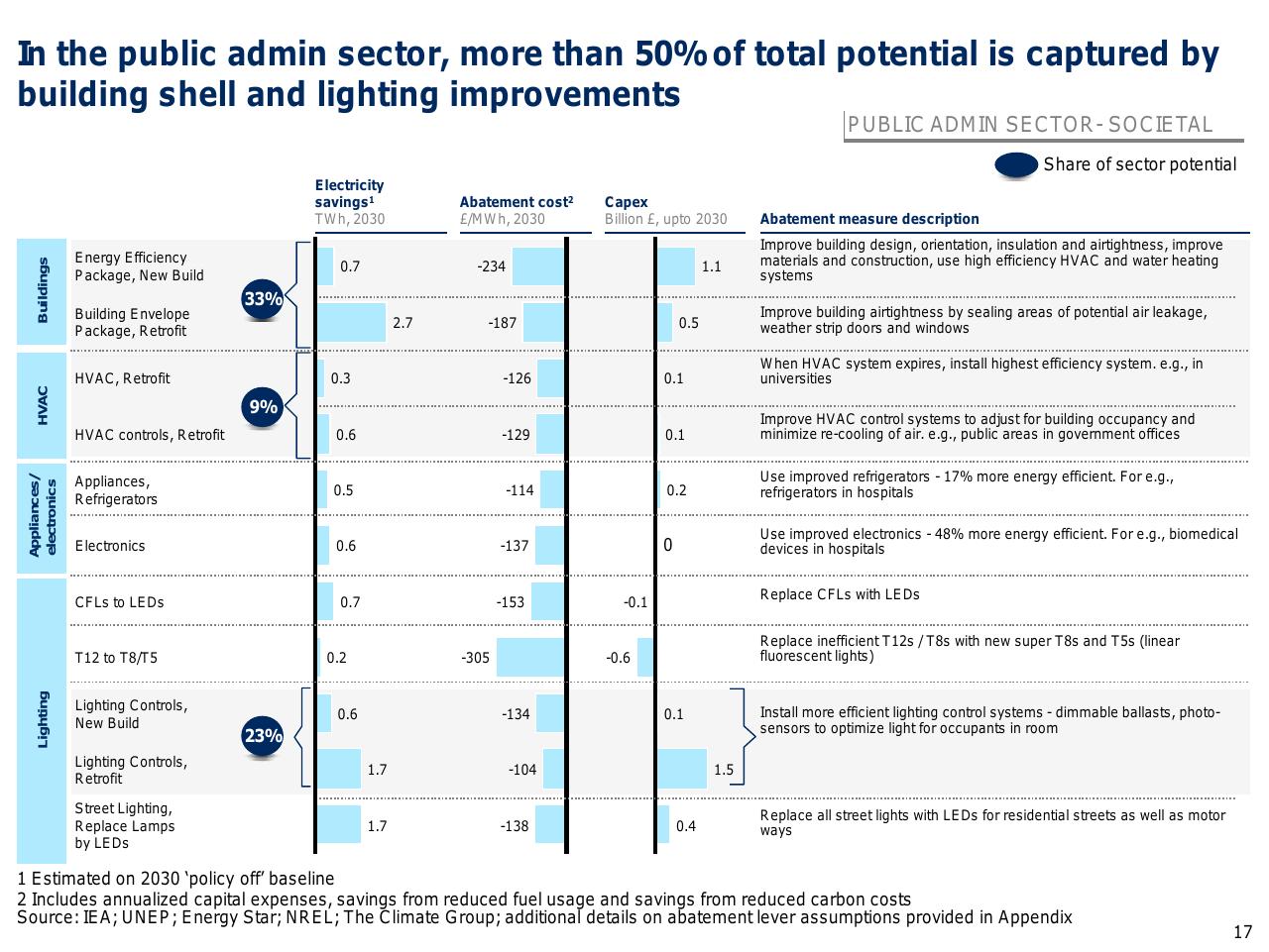Table slide 18 from Capturing The Full Electricity Efficiency Potential Of The UK