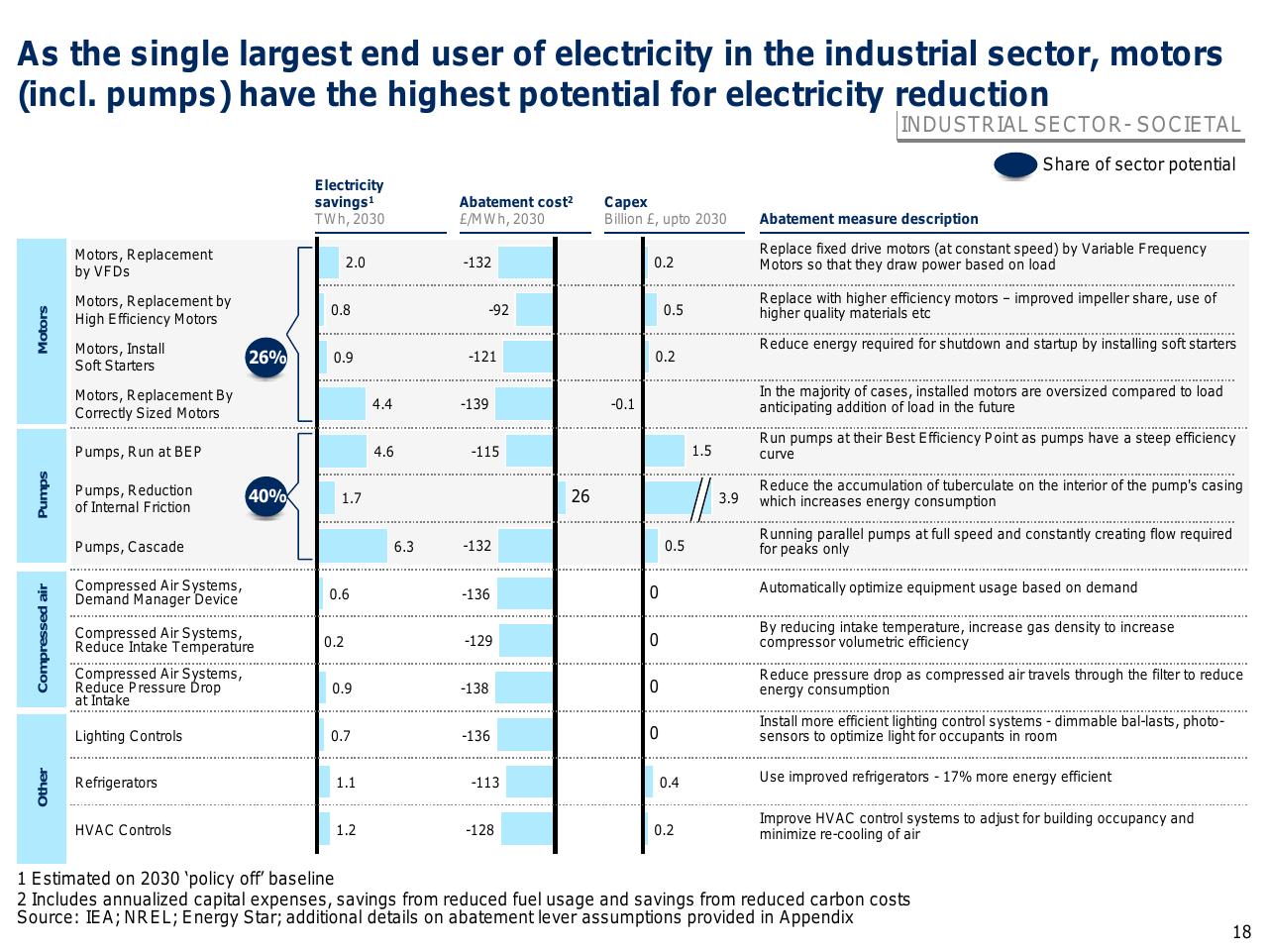 Table slide 19 from Capturing The Full Electricity Efficiency Potential Of The UK