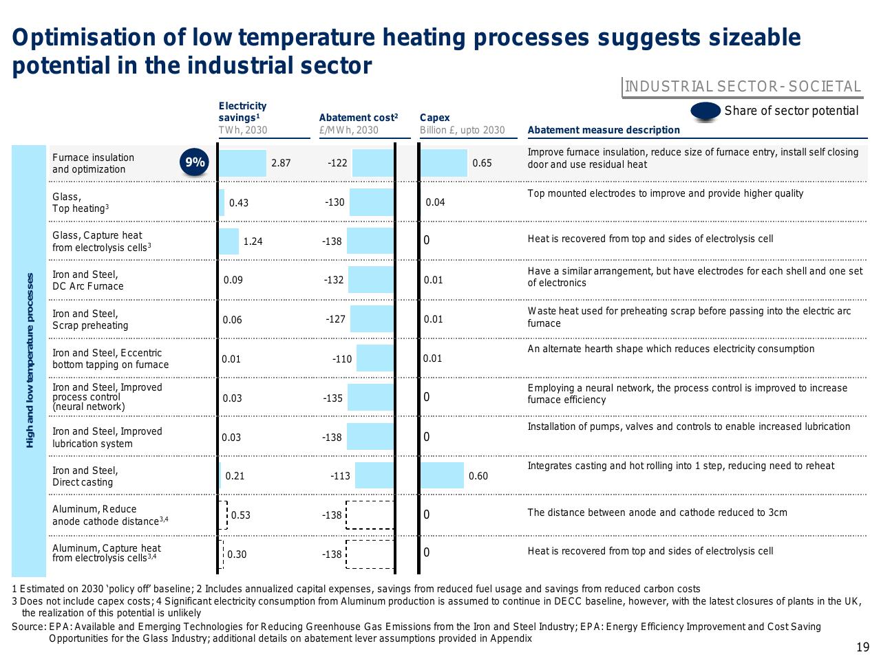 Table slide 20 from Capturing The Full Electricity Efficiency Potential Of The UK