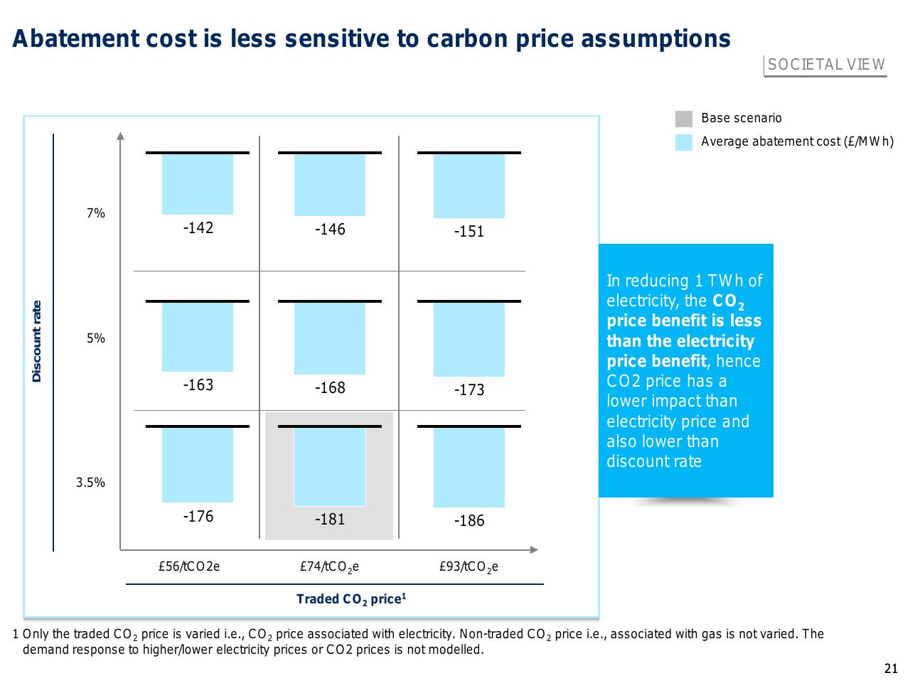 Chart slide 22 from Capturing The Full Electricity Efficiency Potential Of The UK