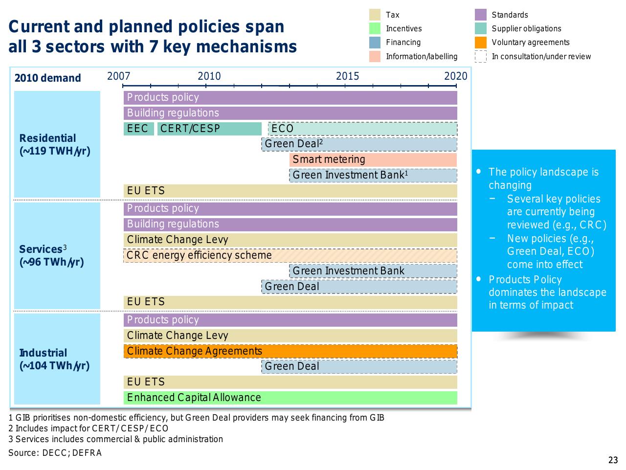 Timeline slide 24 from Capturing The Full Electricity Efficiency Potential Of The UK