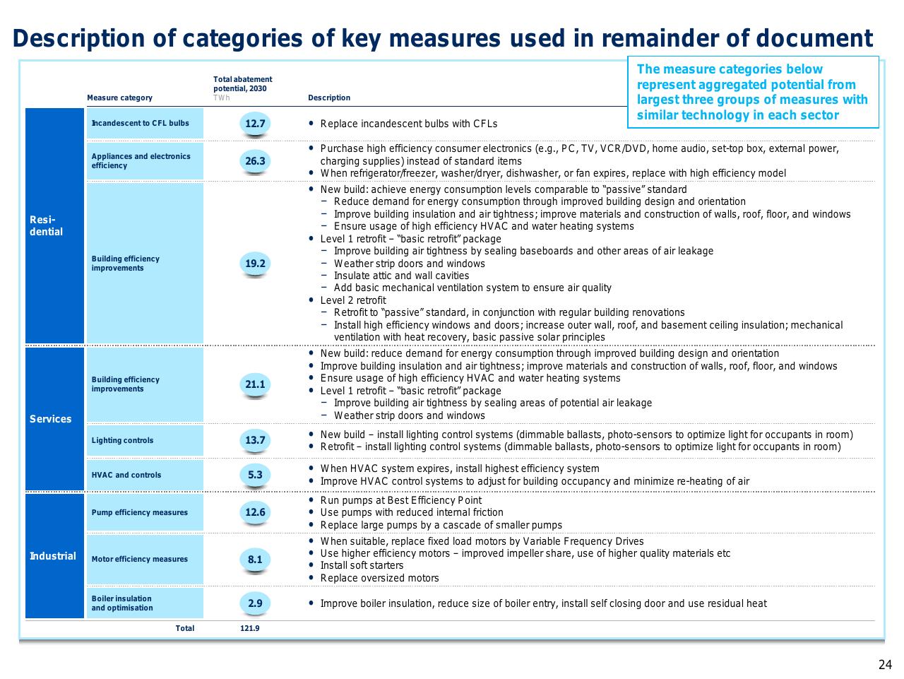 Table slide 25 from Capturing The Full Electricity Efficiency Potential Of The UK