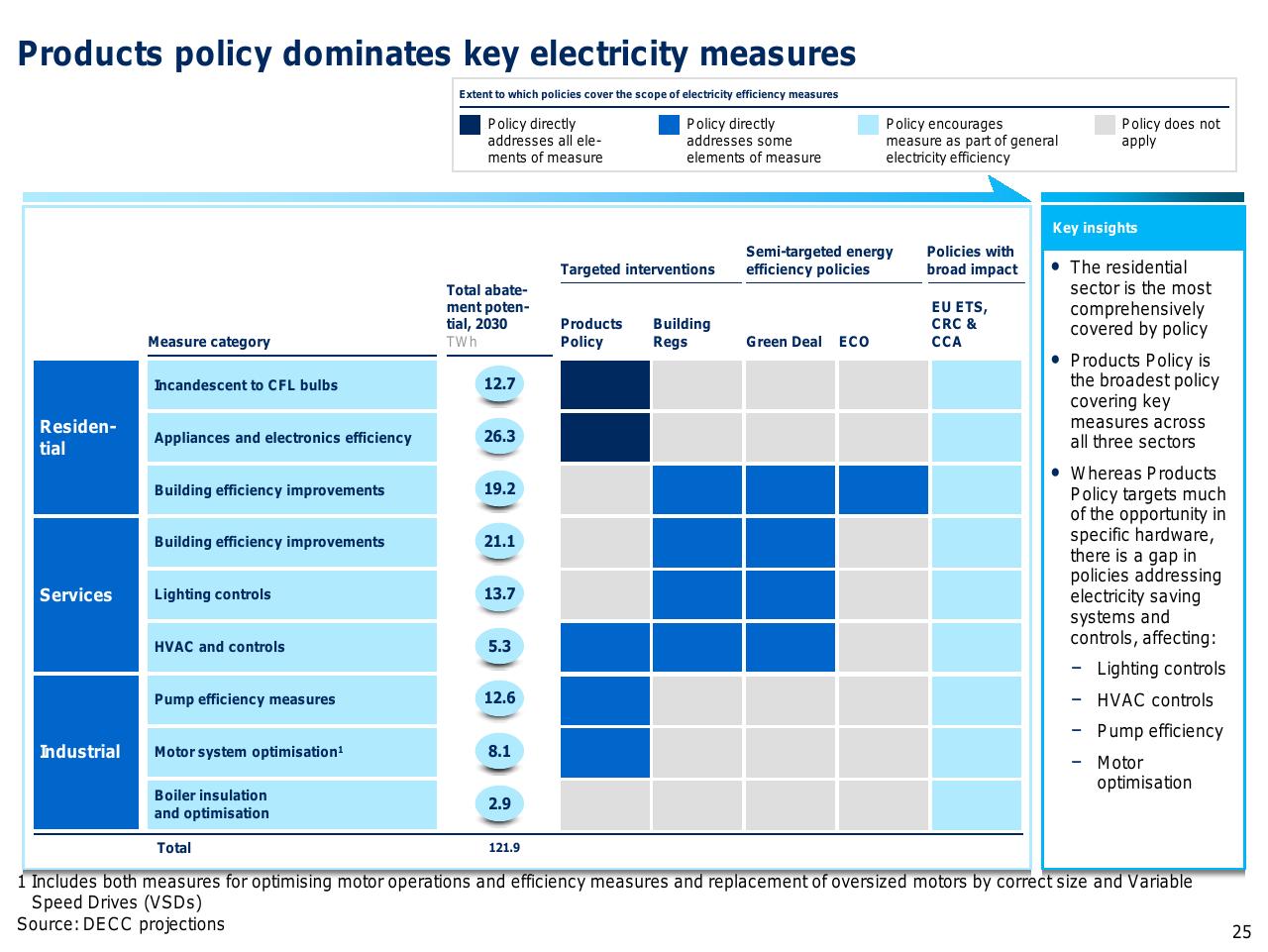 Table slide 26 from Capturing The Full Electricity Efficiency Potential Of The UK