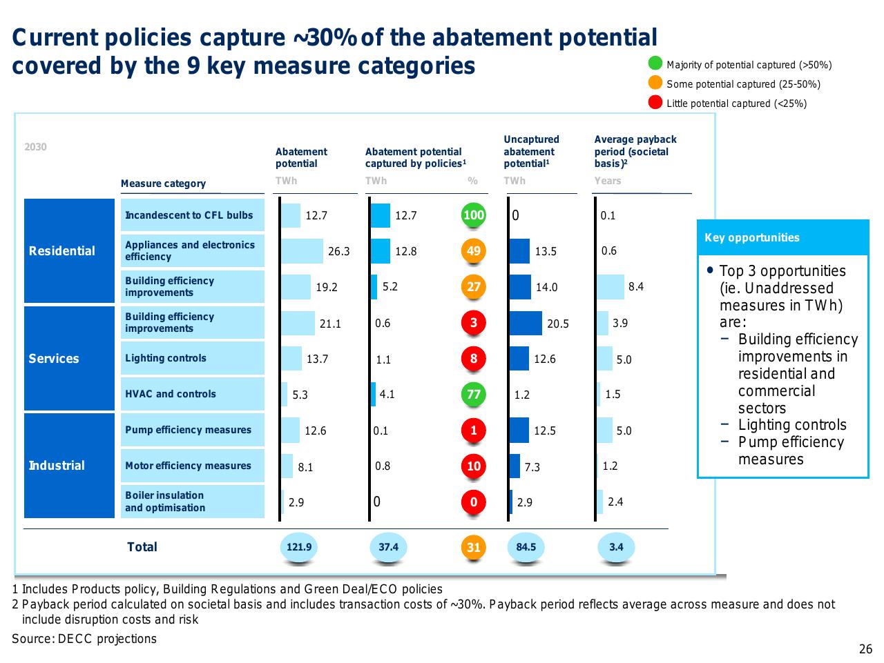 Table slide 27 from Capturing The Full Electricity Efficiency Potential Of The UK