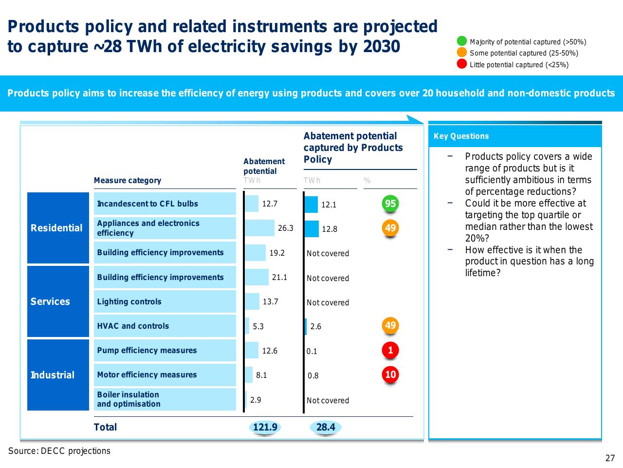 Table slide 28 from Capturing The Full Electricity Efficiency Potential Of The UK
