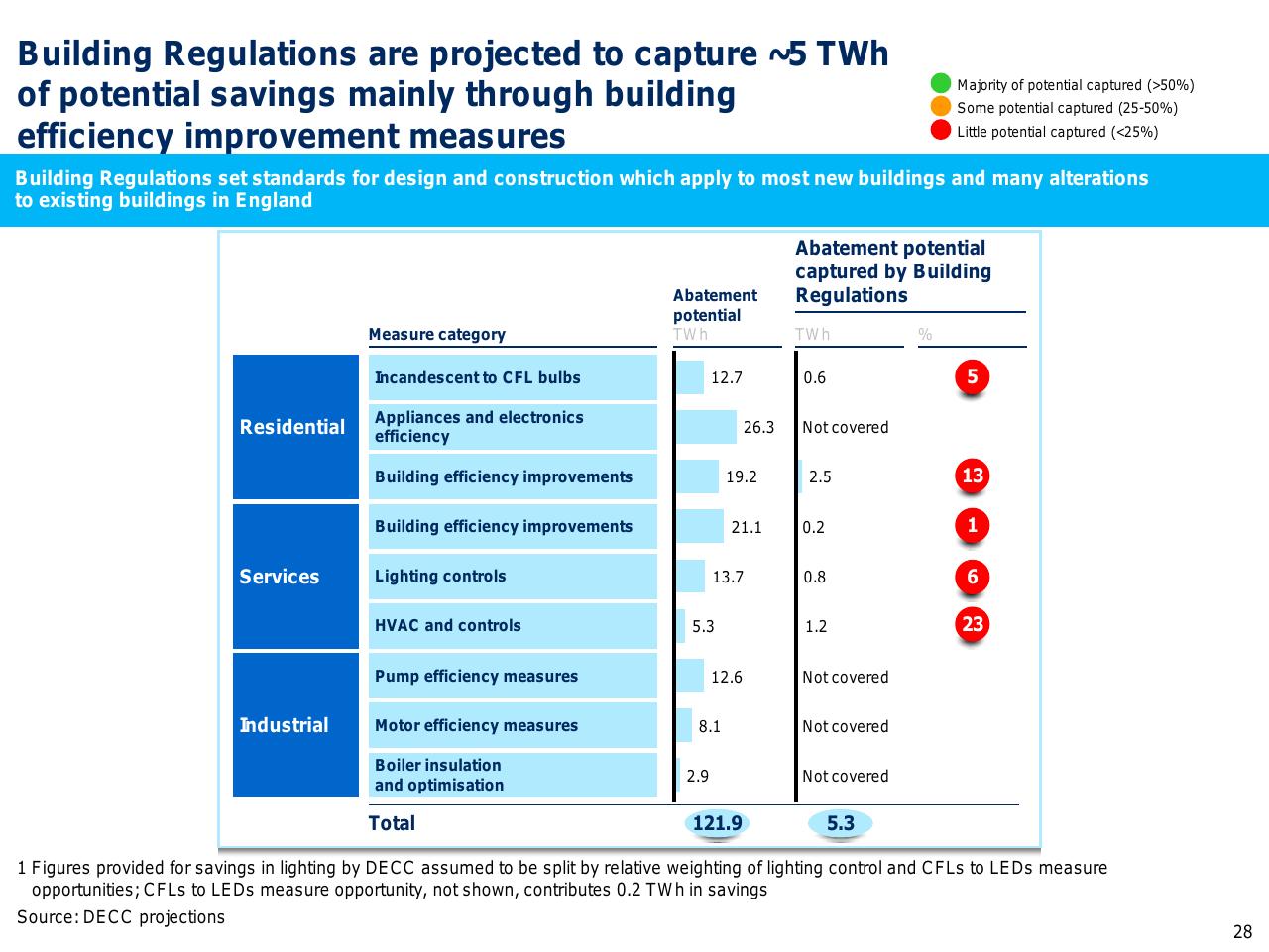 Table slide 29 from Capturing The Full Electricity Efficiency Potential Of The UK