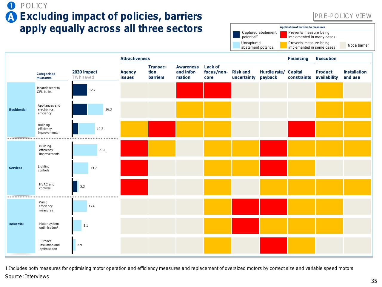 Table slide 36 from Capturing The Full Electricity Efficiency Potential Of The UK