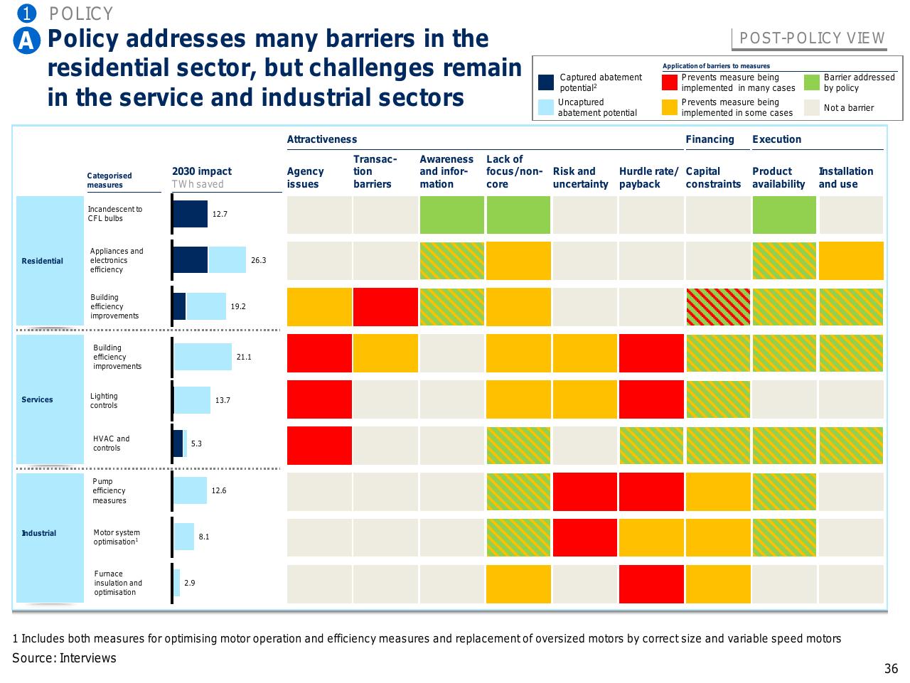 Table slide 37 from Capturing The Full Electricity Efficiency Potential Of The UK
