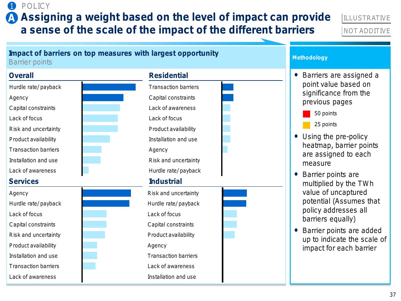 Dashboard slide 38 from Capturing The Full Electricity Efficiency Potential Of The UK