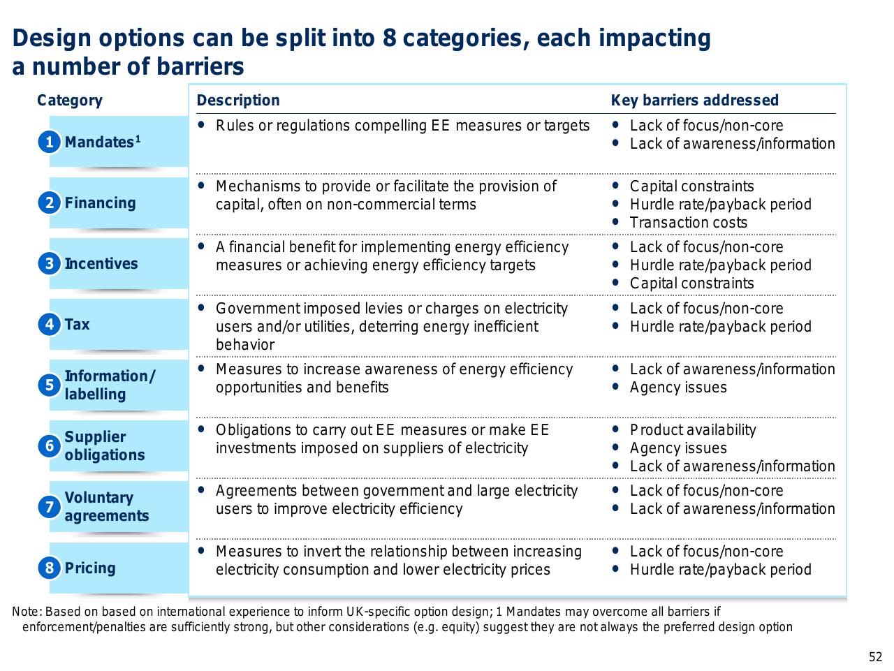 Table slide 53 from Capturing The Full Electricity Efficiency Potential Of The UK