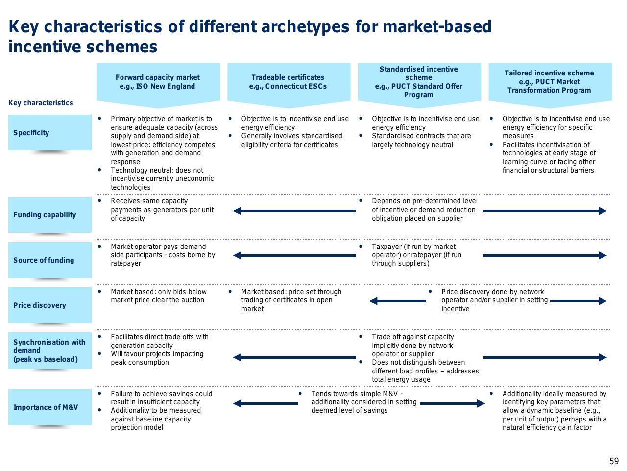 Table slide 60 from Capturing The Full Electricity Efficiency Potential Of The UK