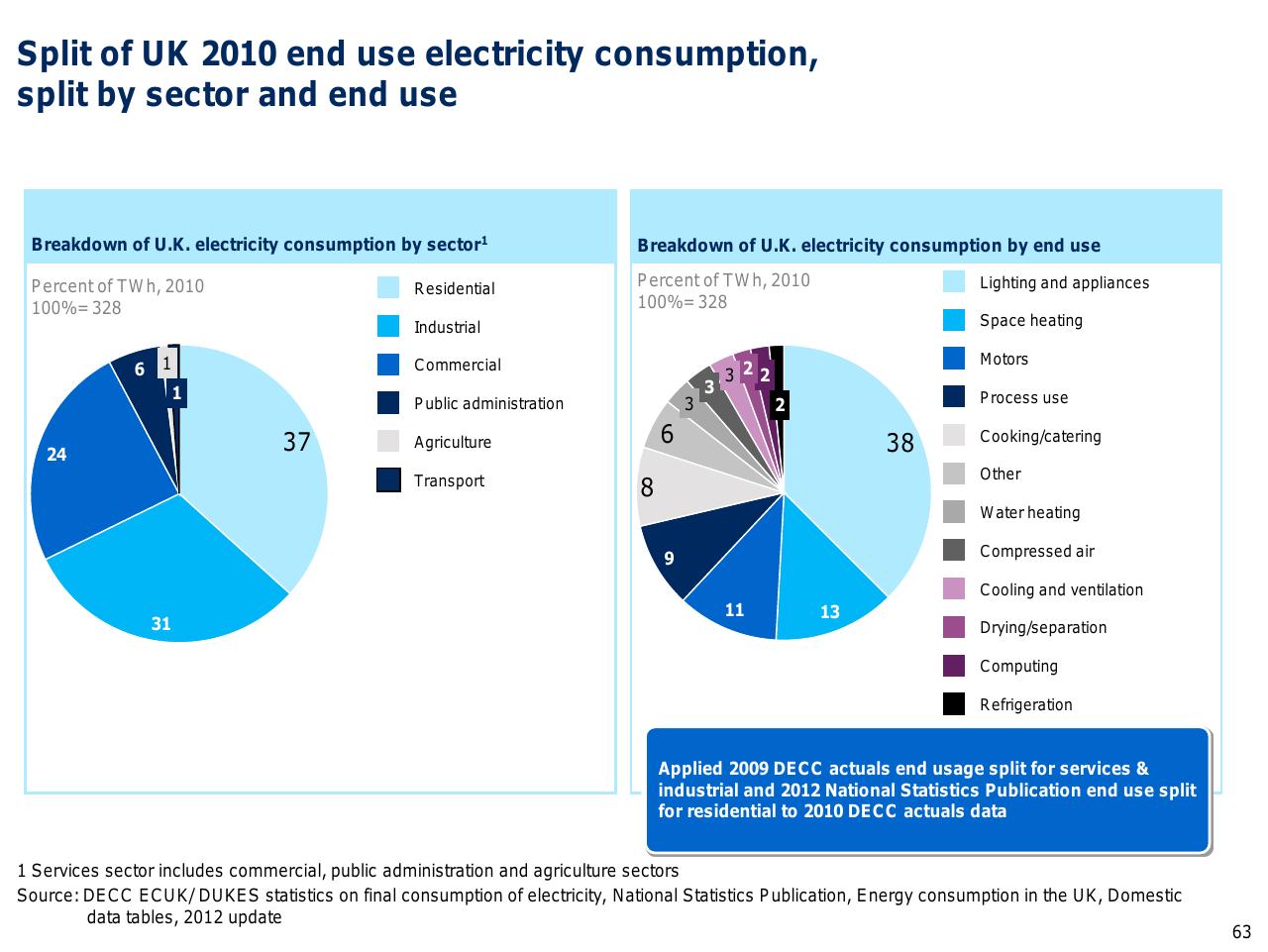 Comparison slide 64 from Capturing The Full Electricity Efficiency Potential Of The UK