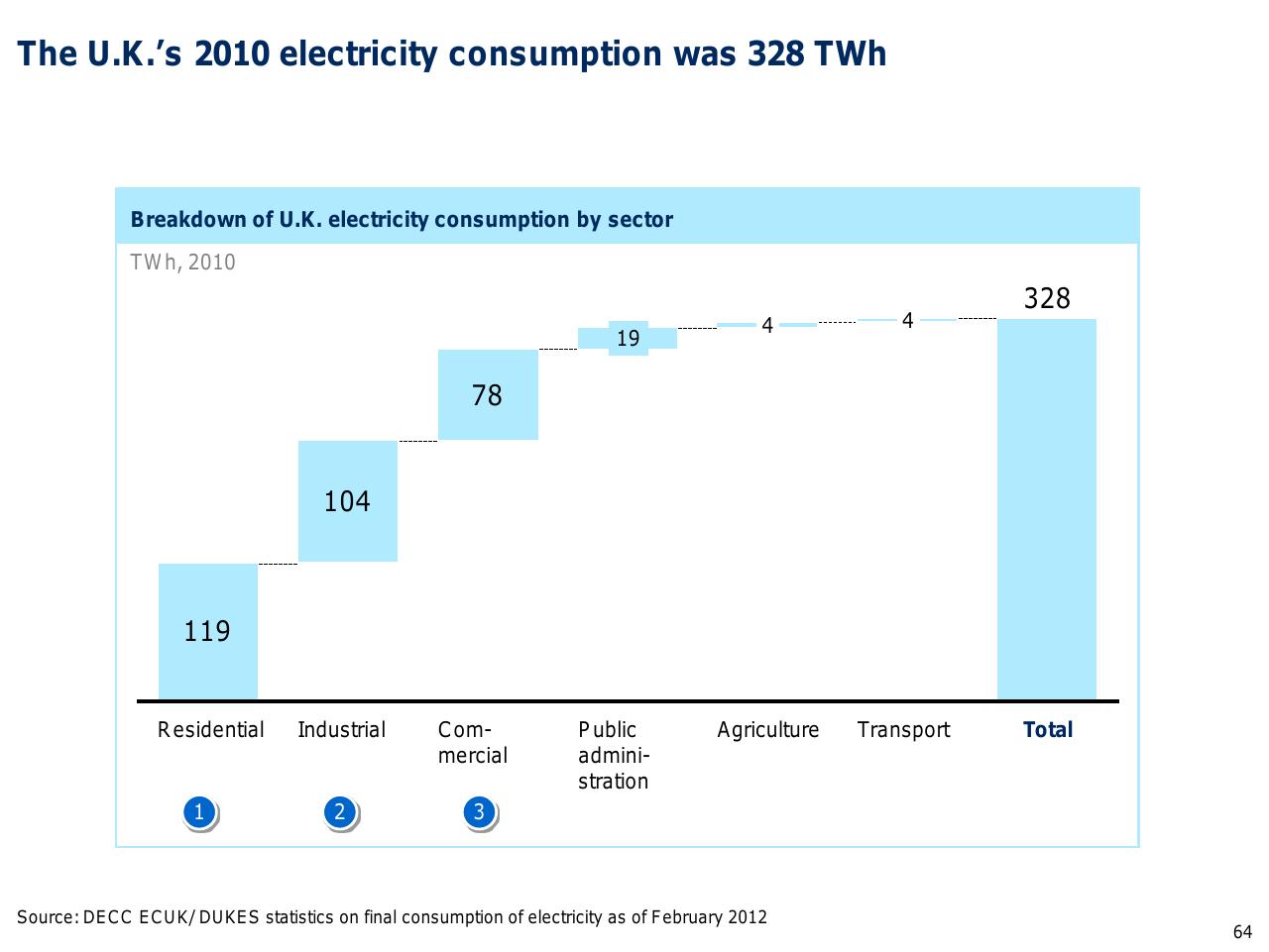Chart slide 65 from Capturing The Full Electricity Efficiency Potential Of The UK