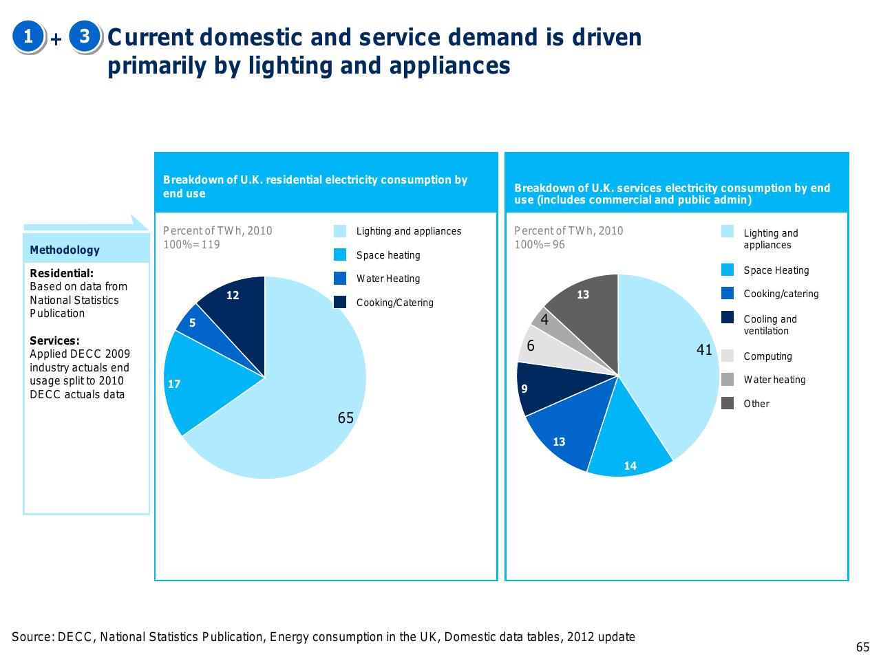 Chart slide 66 from Capturing The Full Electricity Efficiency Potential Of The UK