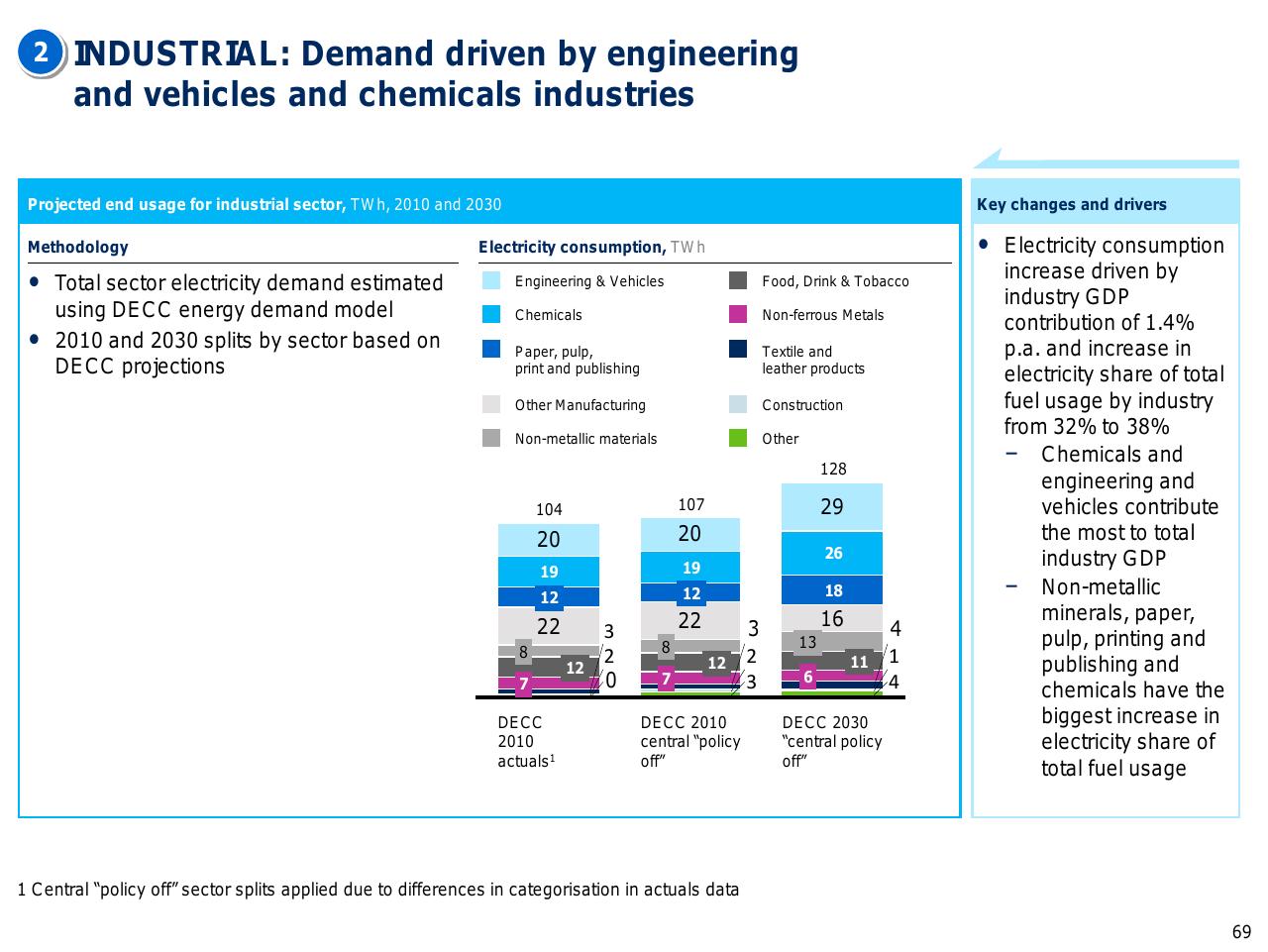 Chart slide 70 from Capturing The Full Electricity Efficiency Potential Of The UK