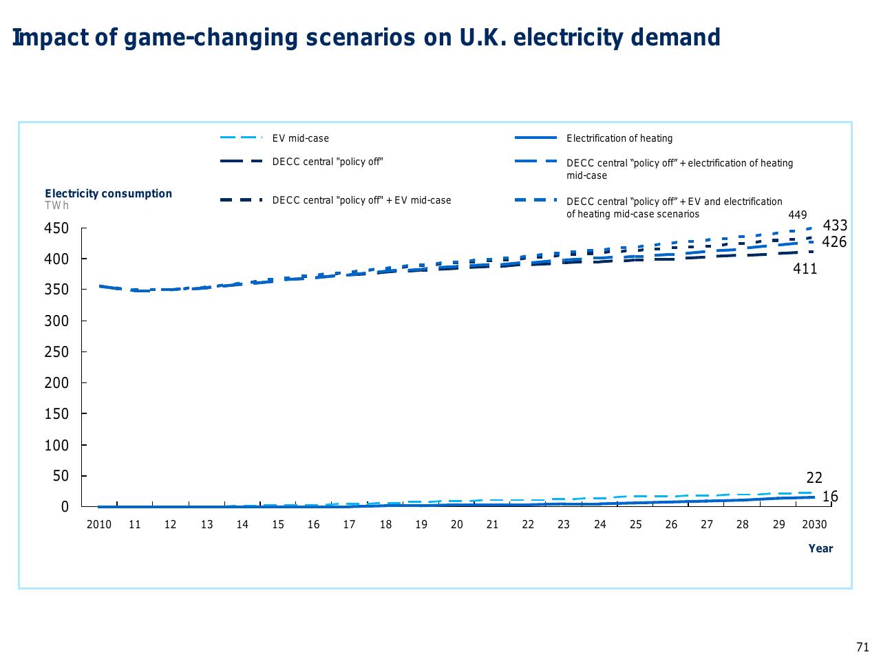 Chart slide 72 from Capturing The Full Electricity Efficiency Potential Of The UK