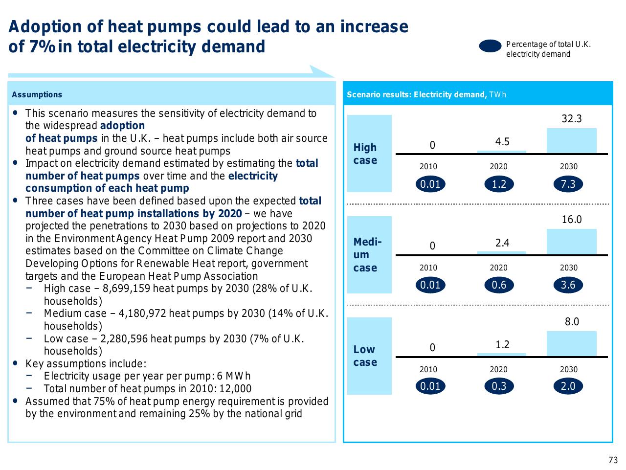 Comparison slide 74 from Capturing The Full Electricity Efficiency Potential Of The UK