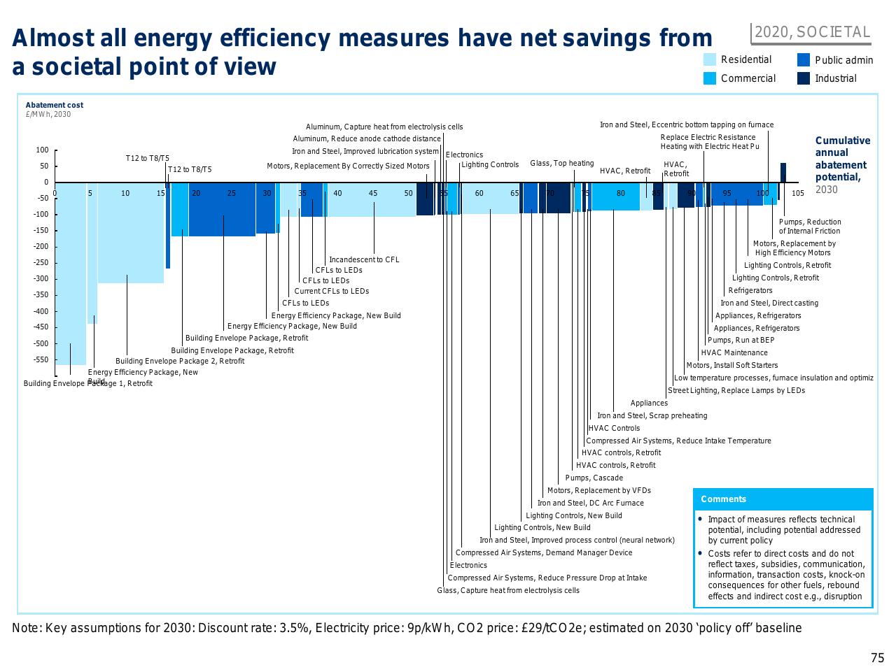Chart slide 76 from Capturing The Full Electricity Efficiency Potential Of The UK
