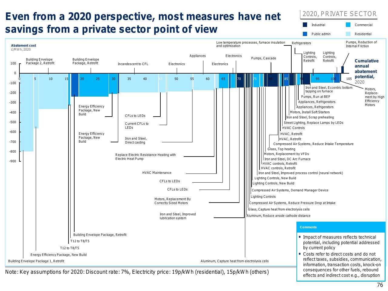 Chart slide 77 from Capturing The Full Electricity Efficiency Potential Of The UK