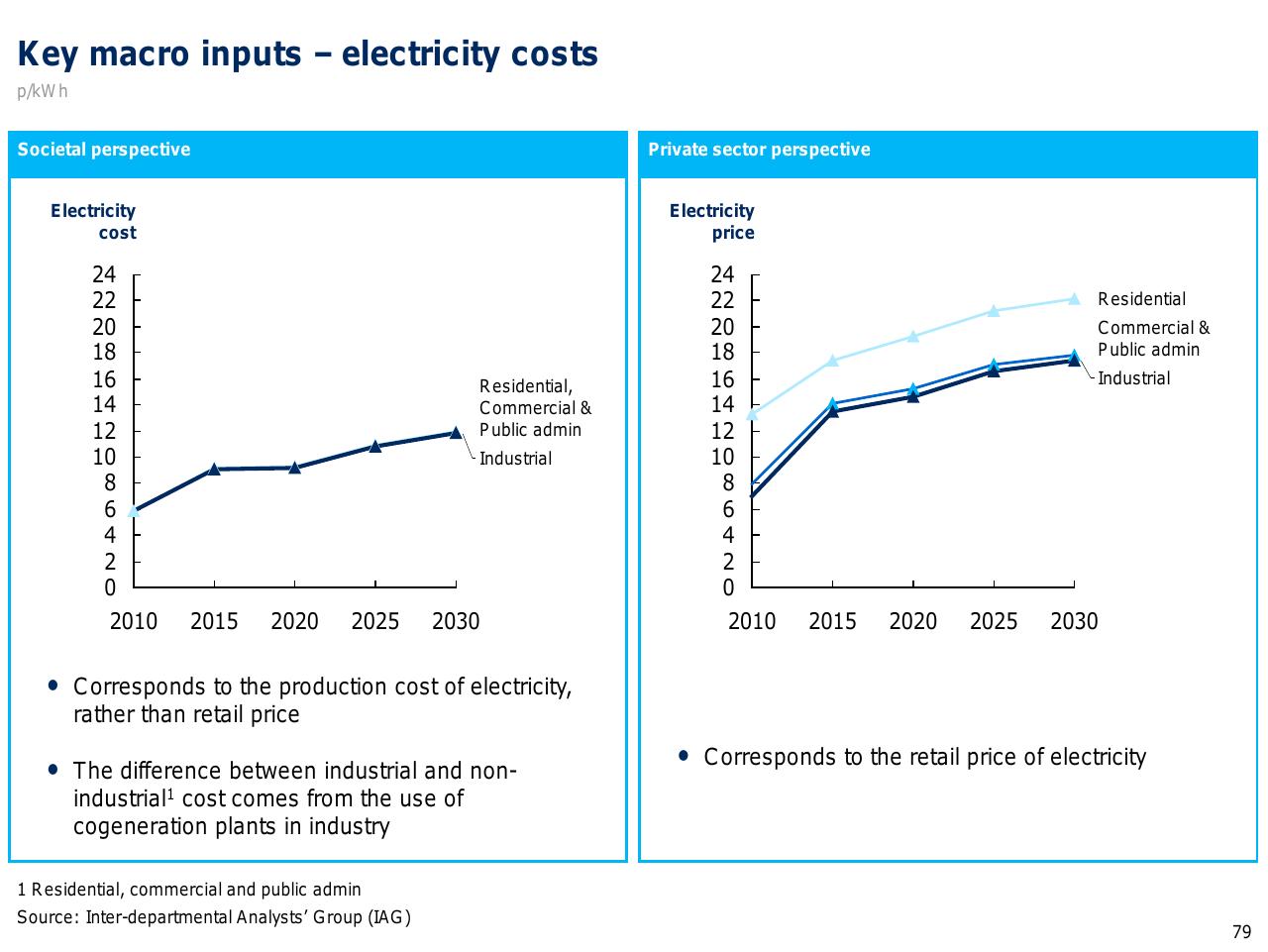 Comparison slide 80 from Capturing The Full Electricity Efficiency Potential Of The UK