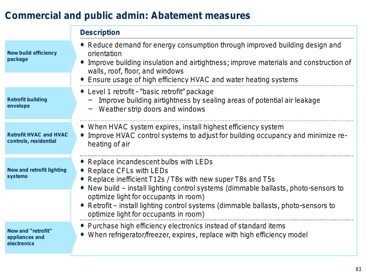 Table slide 84 from Capturing The Full Electricity Efficiency Potential Of The UK