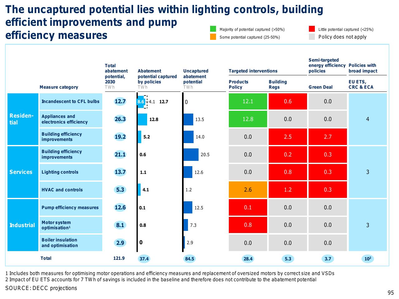 Table slide 96 from Capturing The Full Electricity Efficiency Potential Of The UK