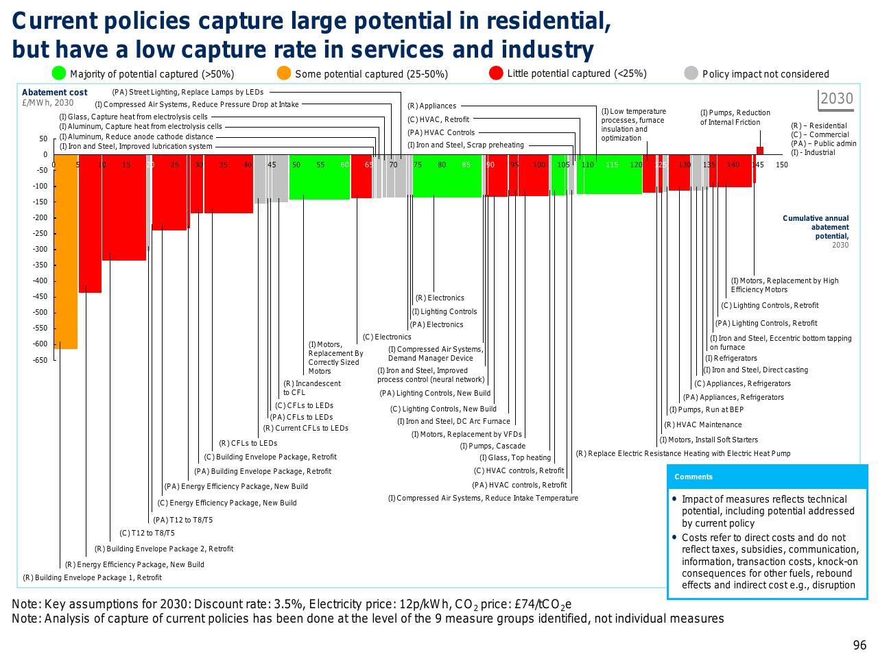 Chart slide 97 from Capturing The Full Electricity Efficiency Potential Of The UK