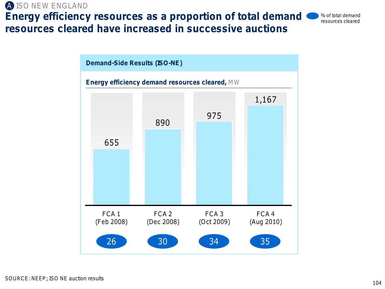 Chart slide 105 from Capturing The Full Electricity Efficiency Potential Of The UK