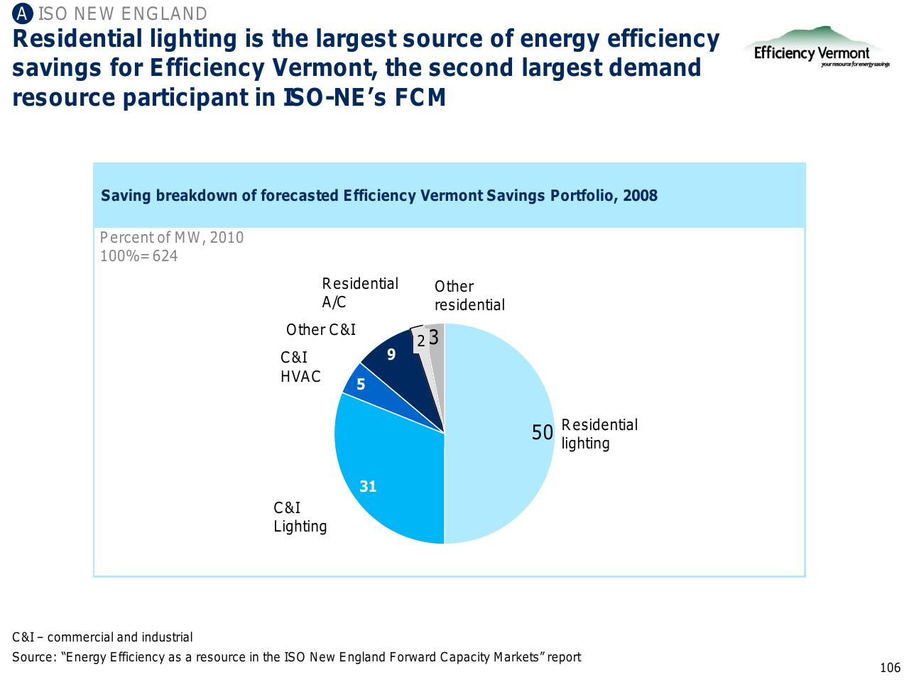 Chart slide 107 from Capturing The Full Electricity Efficiency Potential Of The UK