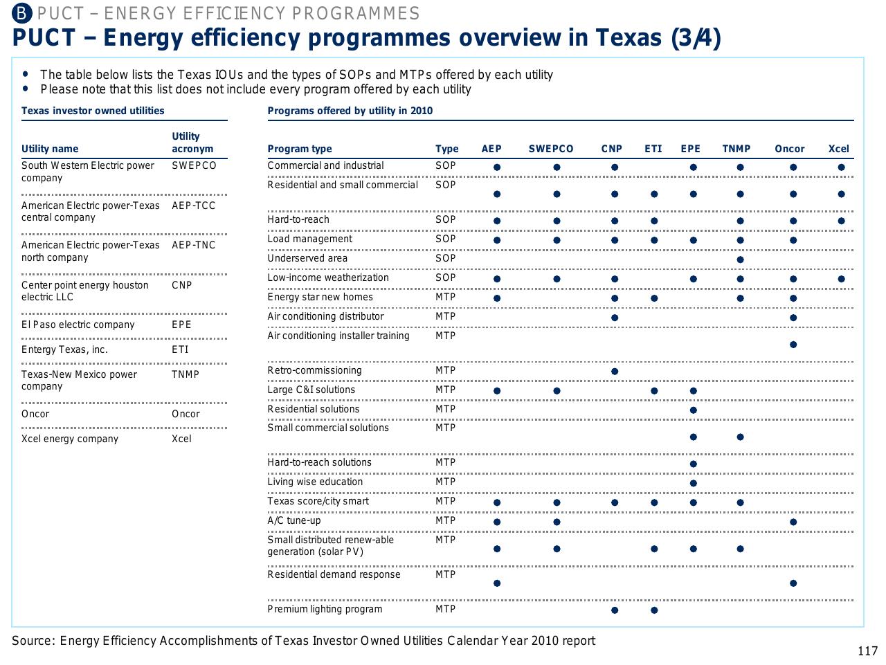 Table slide 118 from Capturing The Full Electricity Efficiency Potential Of The UK