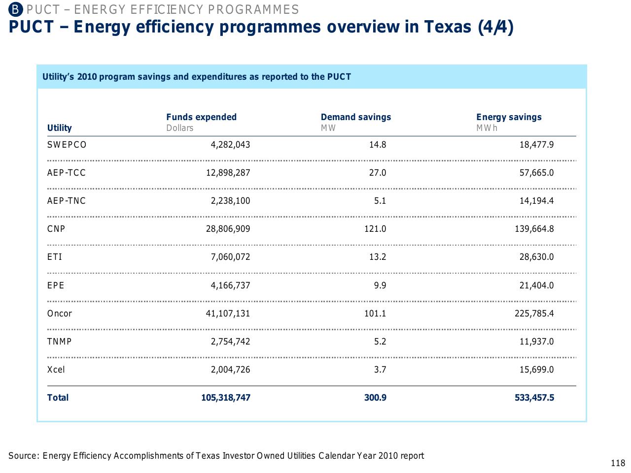 Table slide 119 from Capturing The Full Electricity Efficiency Potential Of The UK