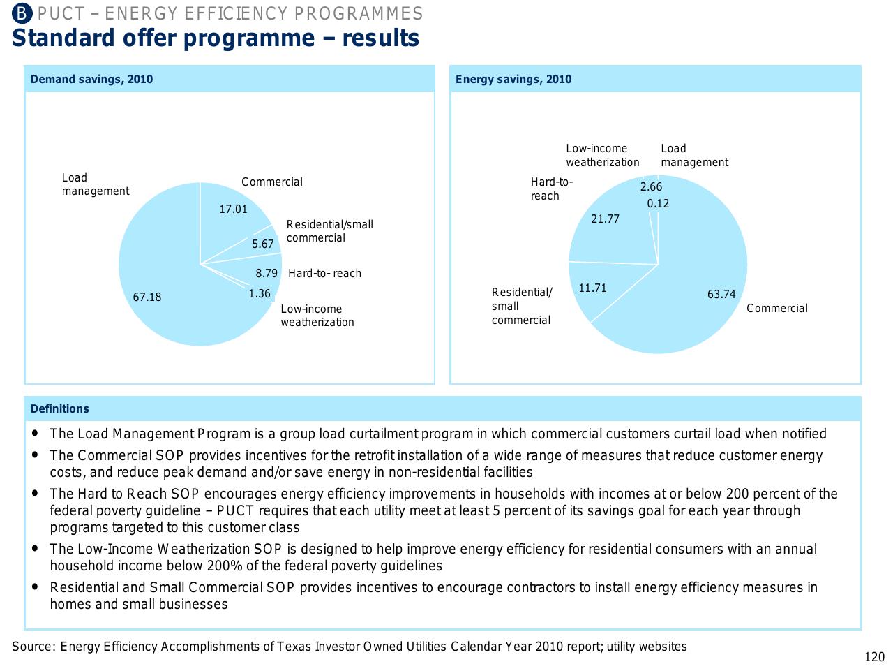 Chart slide 121 from Capturing The Full Electricity Efficiency Potential Of The UK