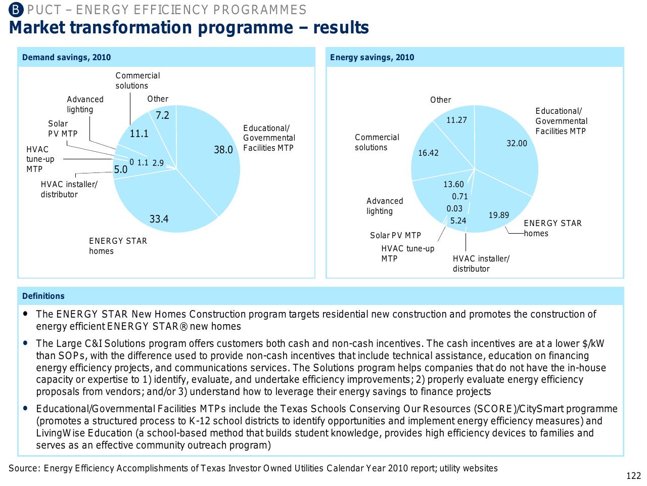 Chart slide 123 from Capturing The Full Electricity Efficiency Potential Of The UK