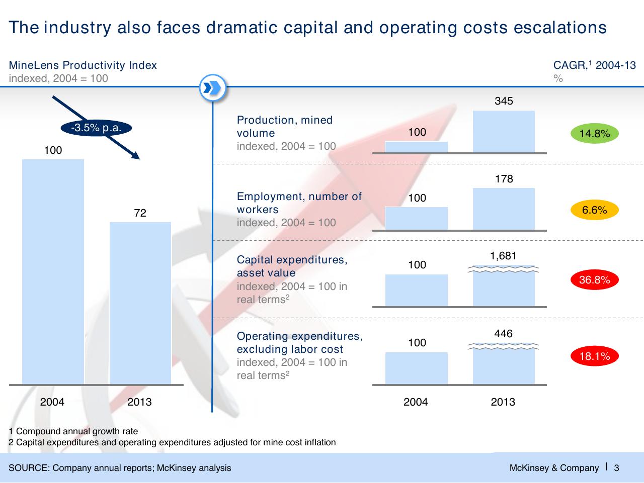 Chart slide 4 from Challenges In Mining Scarcity Or Opportunity_
