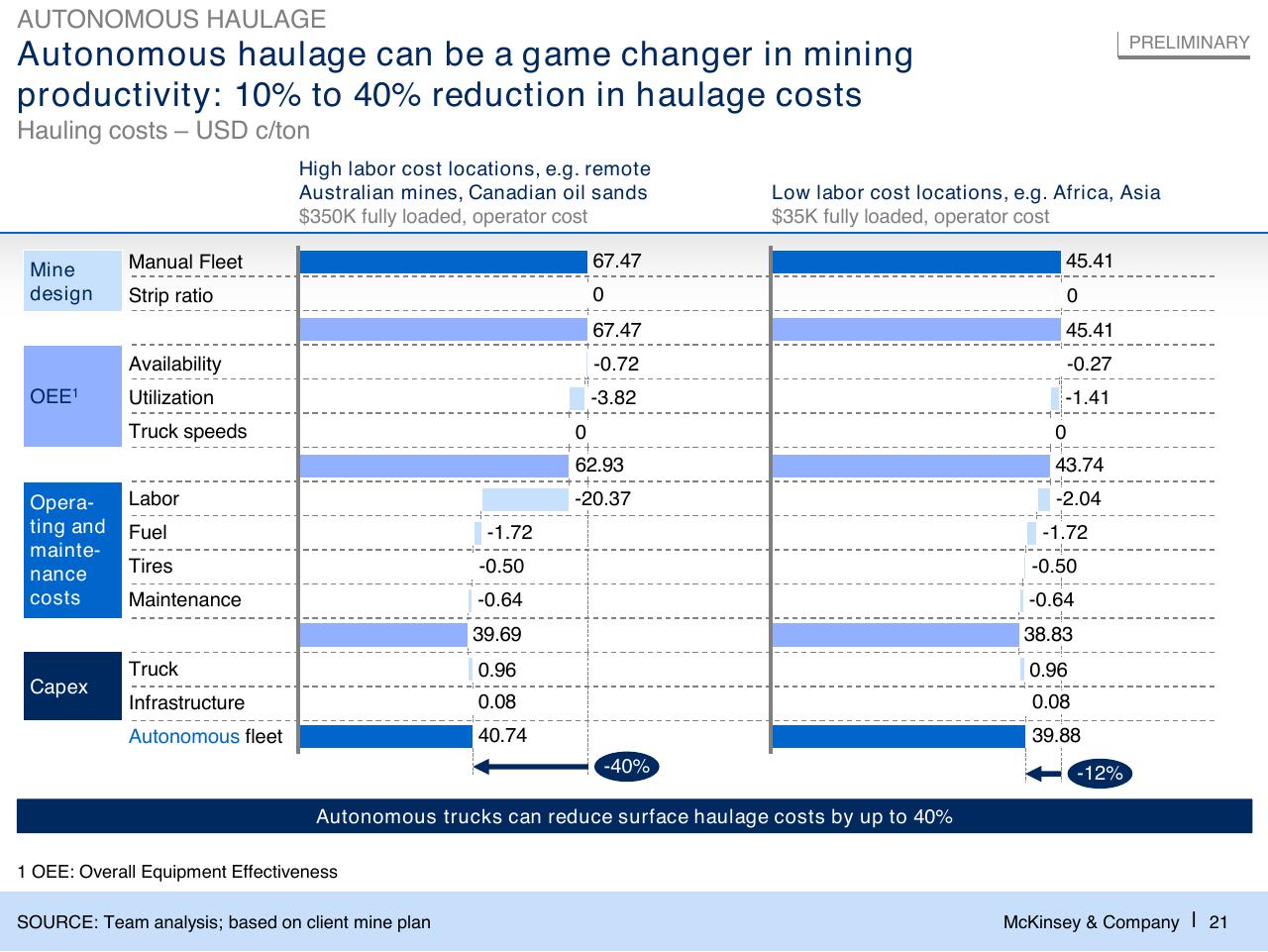 Chart slide 22 from Challenges In Mining Scarcity Or Opportunity_