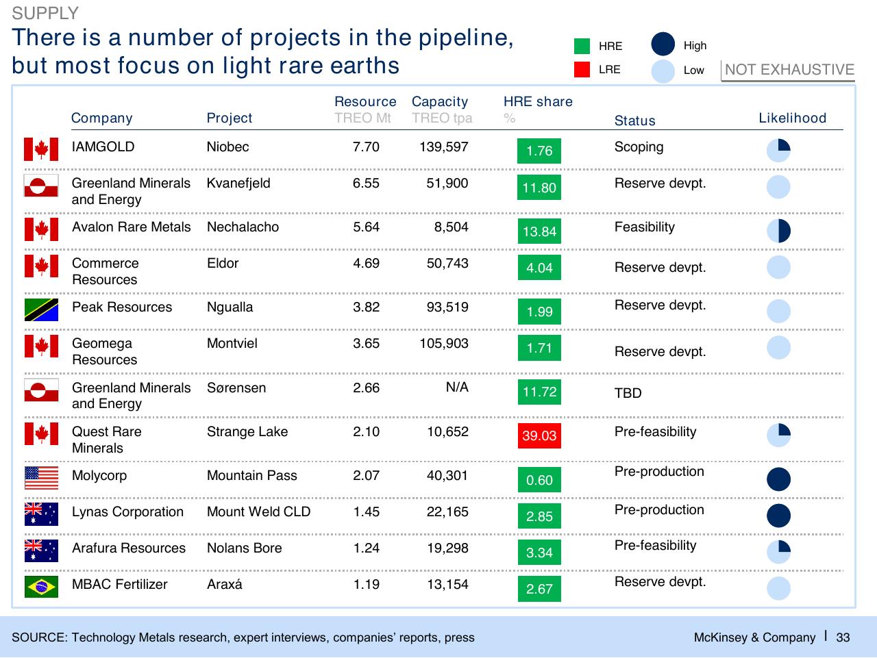 Table slide 34 from Challenges In Mining Scarcity Or Opportunity_