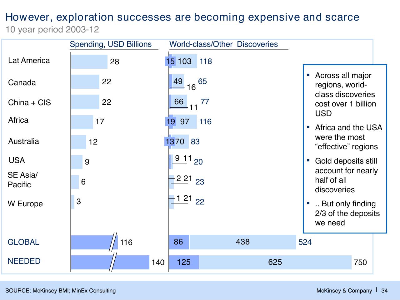Chart slide 35 from Challenges In Mining Scarcity Or Opportunity_