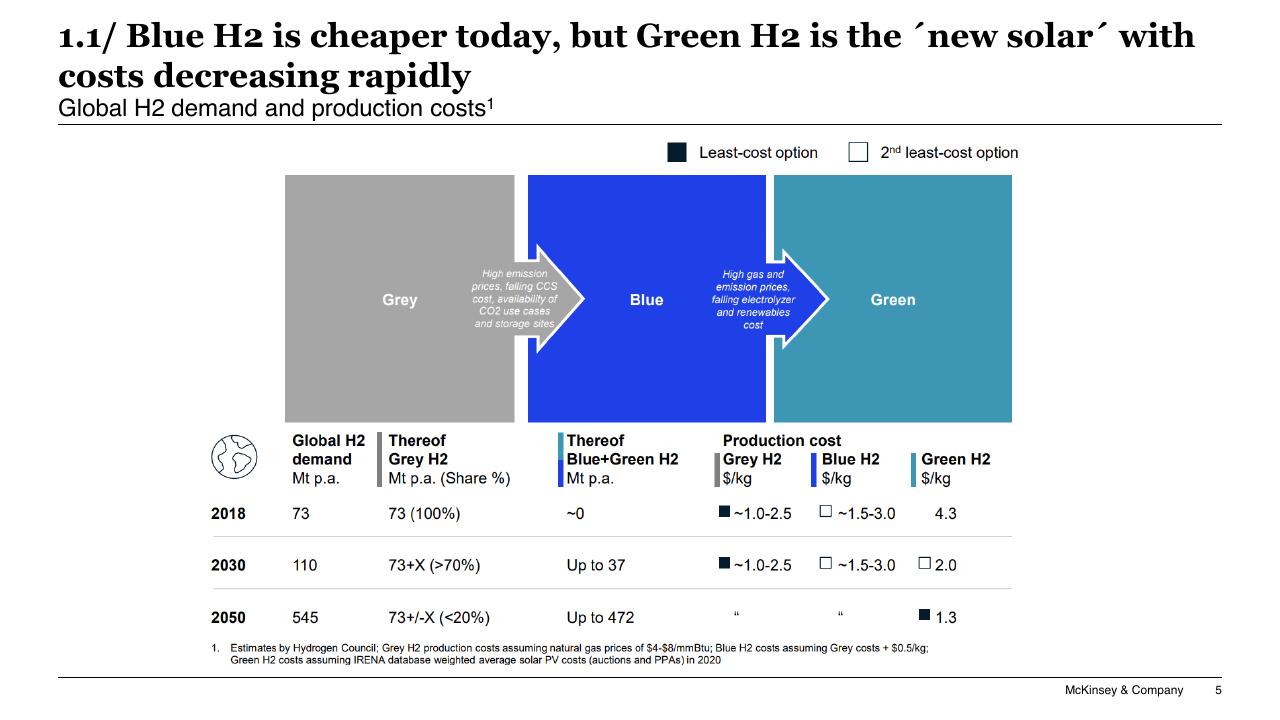 Table slide 5 from Chilean Hydrogen Pathway McKinsey
