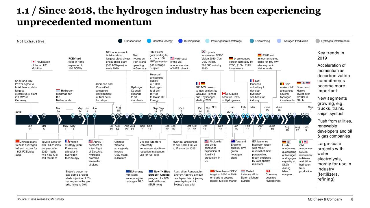 Timeline slide 8 from Chilean Hydrogen Pathway McKinsey